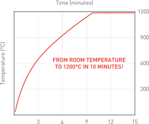Microwave ashing system ultrafast heating capability graphic