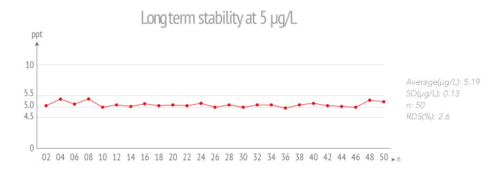 Mercury analyser long term stability data stabilitylong