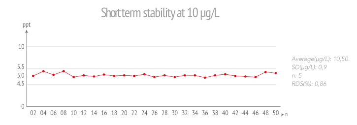 Mercury analyser short term stability data stabilityshort