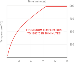 Microwave UltraFAST heating profile