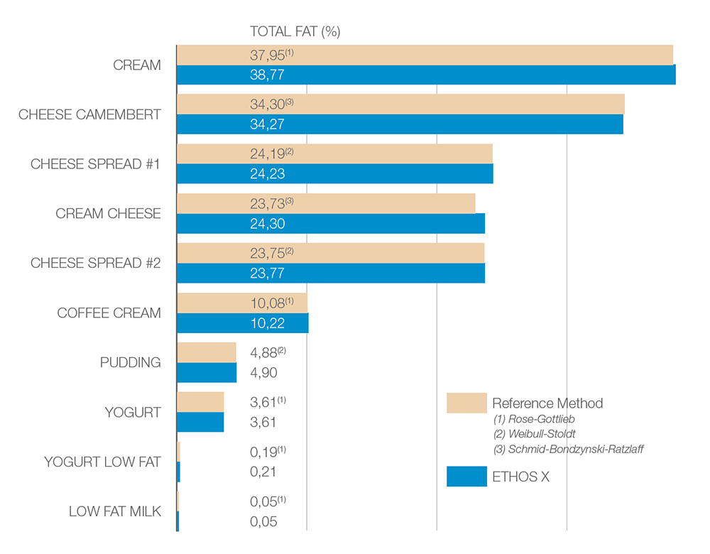 Total fat determination system comparison data