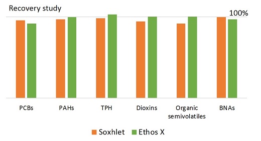 Environmental sample extraction recovery