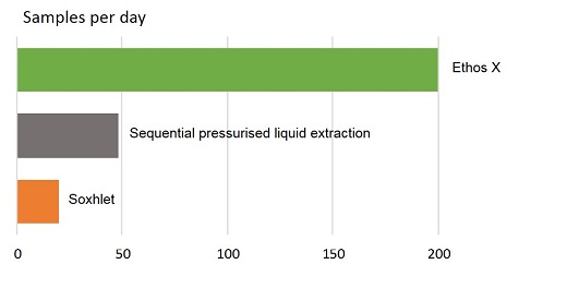 Environmental sample extraction productivity