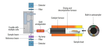 Milestone mercury analyser schematic