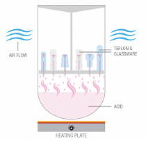 TraceCLEAN glassware cleaning system operation