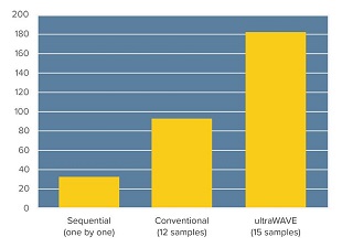 UltraWAVE productivity comparison UltraWAVE productivity comparison
