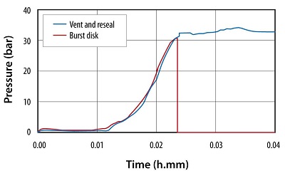 Vent and reseal technology vs burst disk